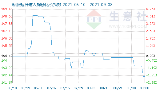 9月8日粘膠短纖與人棉紗比價指數圖