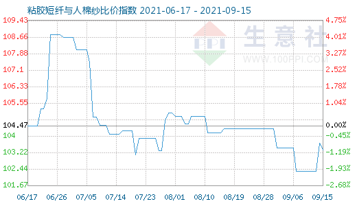 9月15日粘膠短纖與人棉紗比價指數圖
