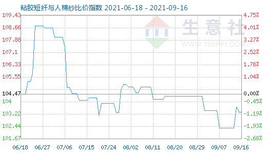 9月16日粘膠短纖與人棉紗比價指數圖