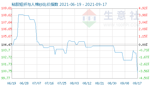 9月17日粘膠短纖與人棉紗比價指數圖