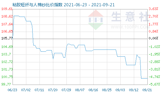 9月21日粘膠短纖與人棉紗比價指數圖