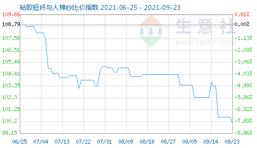 9月23日粘膠短纖與人棉紗比價指數圖