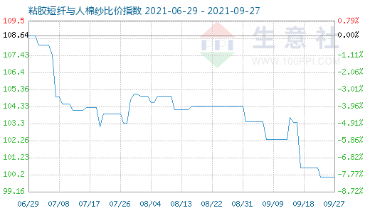 9月27日粘膠短纖與人棉紗比價(jià)指數(shù)圖
