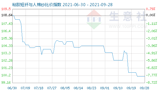 9月28日粘膠短纖與人棉紗比價指數圖