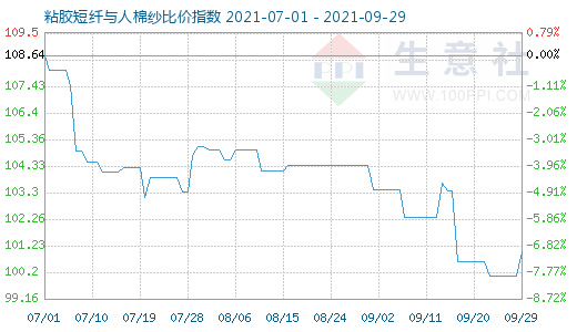 9月29日粘膠短纖與人棉紗比價指數圖