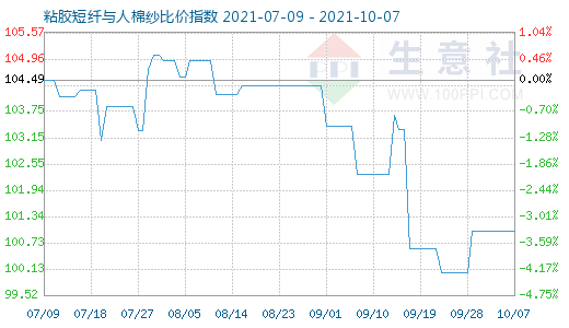 10月7日粘膠短纖與人棉紗比價(jià)指數(shù)圖