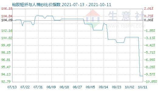10月11日粘膠短纖與人棉紗比價指數圖