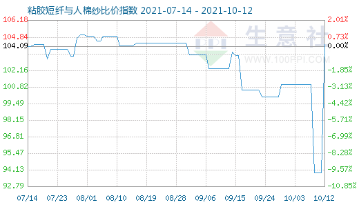 10月12日粘膠短纖與人棉紗比價指數圖