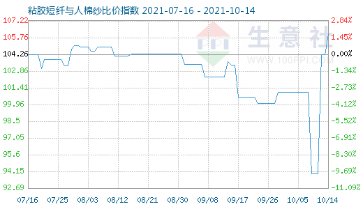 10月14日粘膠短纖與人棉紗比價指數圖