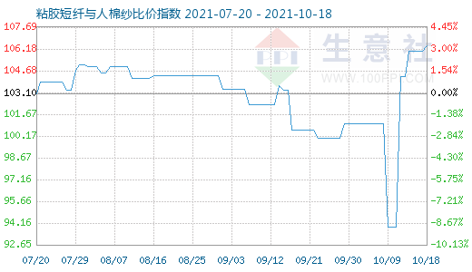 10月18日粘膠短纖與人棉紗比價指數圖