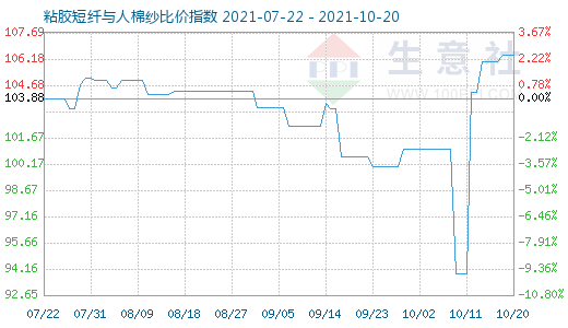 10月20日粘膠短纖與人棉紗比價指數圖