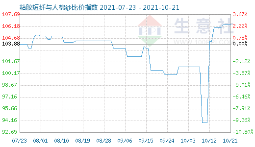 10月21日粘膠短纖與人棉紗比價指數(shù)圖