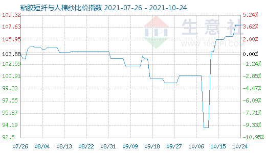 10月24日粘膠短纖與人棉紗比價指數圖