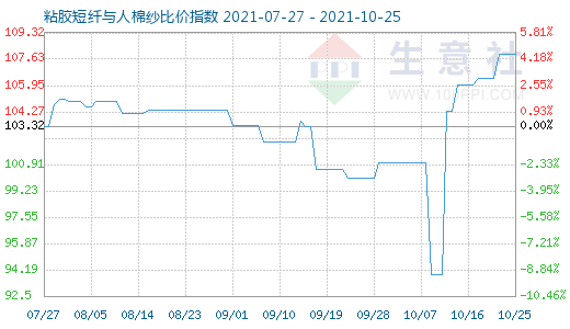 10月25日粘膠短纖與人棉紗比價指數圖