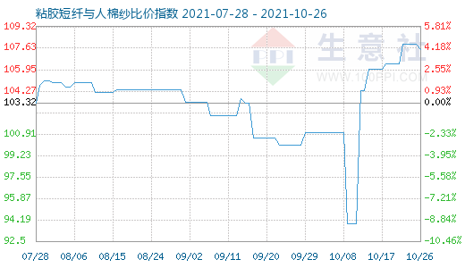 10月26日粘膠短纖與人棉紗比價指數(shù)圖