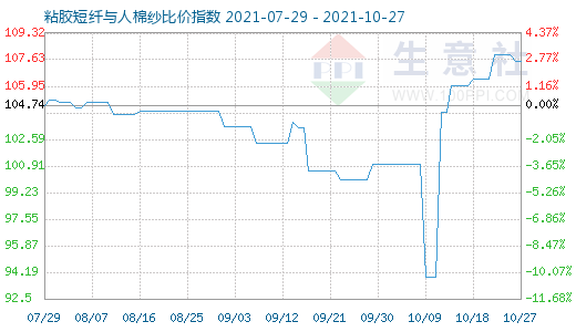 10月27日粘膠短纖與人棉紗比價指數圖