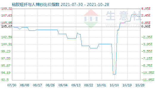 10月28日粘膠短纖與人棉紗比價指數圖