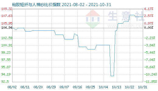 10月31日粘膠短纖與人棉紗比價(jià)指數(shù)圖