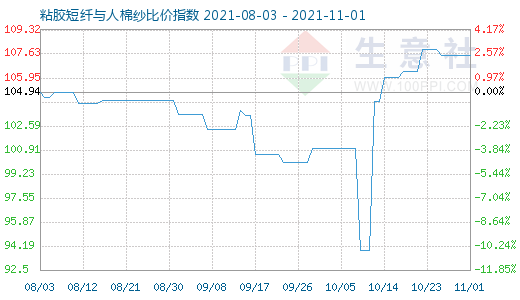 11月1日粘膠短纖與人棉紗比價指數圖