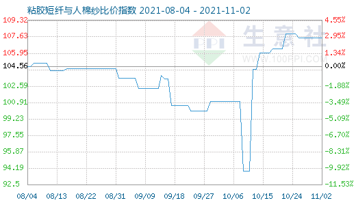 11月2日粘膠短纖與人棉紗比價指數圖