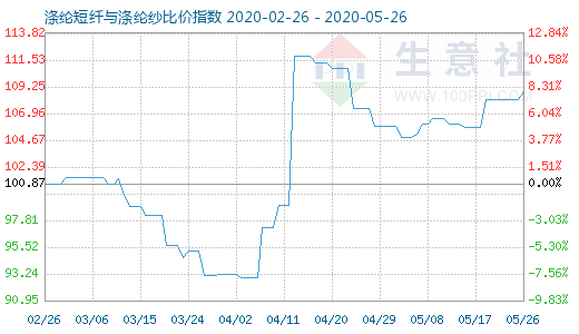 5月26日滌綸短纖與滌綸紗比價指數(shù)圖