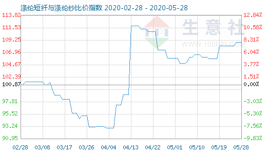 5月28日滌綸短纖與滌綸紗比價指數(shù)圖