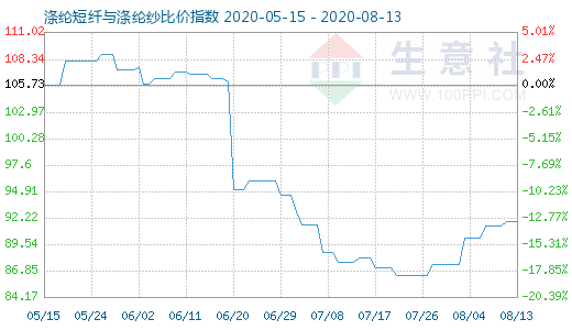 8月13日滌綸短纖與滌綸紗比價指數圖