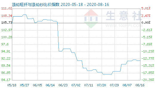 8月16日滌綸短纖與滌綸紗比價指數圖