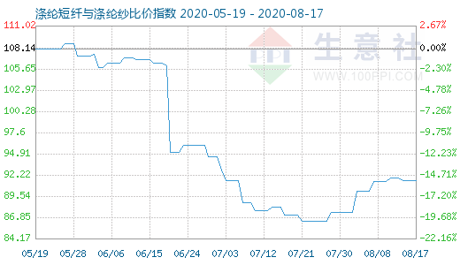 8月17日滌綸短纖與滌綸紗比價(jià)指數(shù)圖