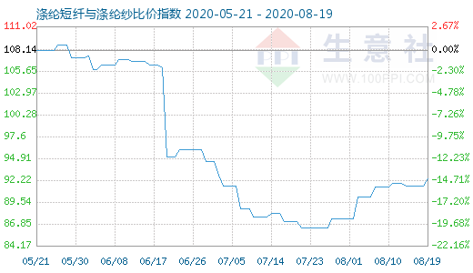 8月19日滌綸短纖與滌綸紗比價指數圖