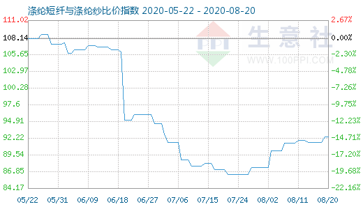 8月20日滌綸短纖與滌綸紗比價指數圖