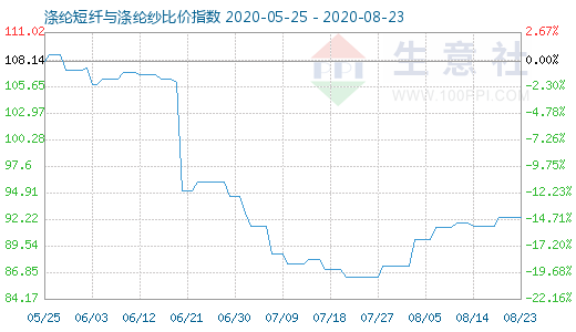 8月23日滌綸短纖與滌綸紗比價指數圖