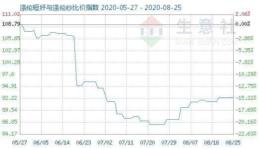 8月25日滌綸短纖與滌綸紗比價指數(shù)圖