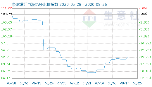 8月26日滌綸短纖與滌綸紗比價指數(shù)圖