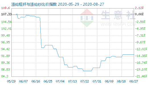 8月27日滌綸短纖與滌綸紗比價指數圖