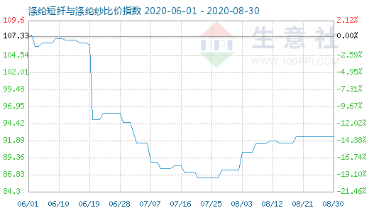 8月30日滌綸短纖與滌綸紗比價指數圖