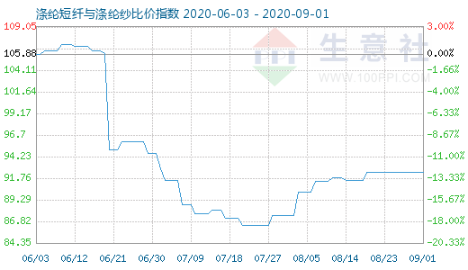 9月1日滌綸短纖與滌綸紗比價指數圖