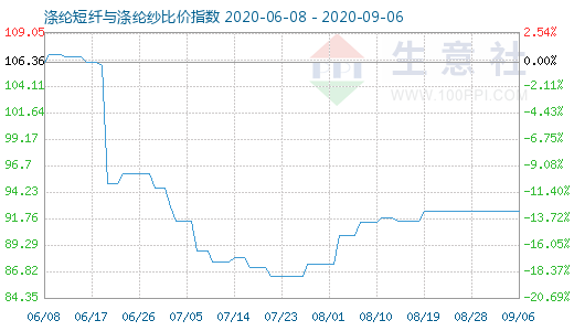 9月6日滌綸短纖與滌綸紗比價指數圖