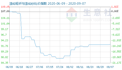 9月7日滌綸短纖與滌綸紗比價指數圖