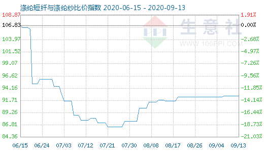 9月13日滌綸短纖與滌綸紗比價指數圖
