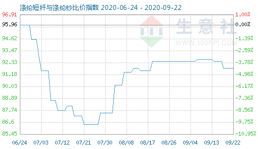 9月22日滌綸短纖與滌綸紗比價(jià)指數(shù)圖