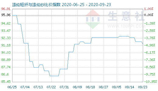 9月23日滌綸短纖與滌綸紗比價指數圖