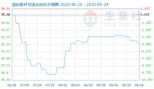 9月24日滌綸短纖與滌綸紗比價(jià)指數(shù)圖