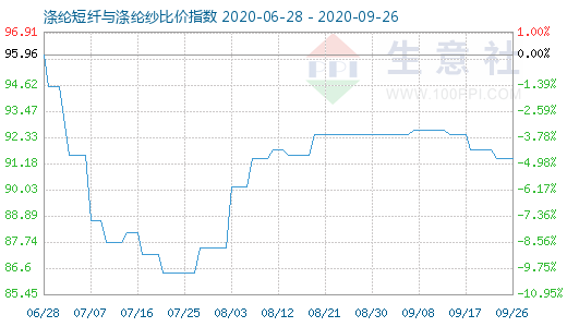 9月26日滌綸短纖與滌綸紗比價指數圖