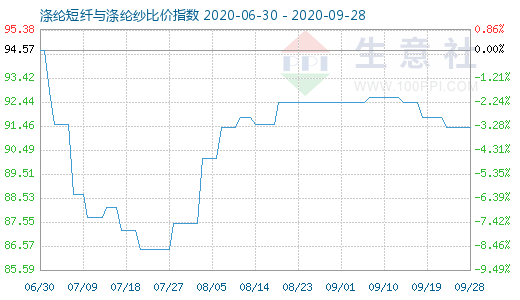9月28日滌綸短纖與滌綸紗比價指數圖