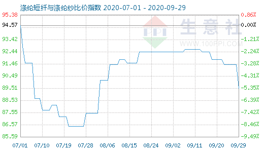 9月29日滌綸短纖與滌綸紗比價(jià)指數(shù)圖