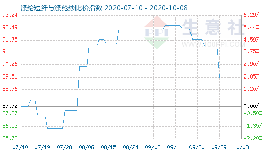 10月8日滌綸短纖與滌綸紗比價指數圖