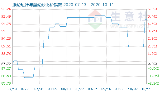 10月11日滌綸短纖與滌綸紗比價指數圖