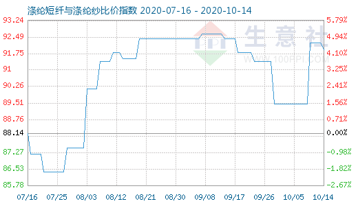 10月14日滌綸短纖與滌綸紗比價(jià)指數(shù)圖