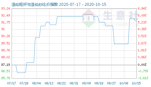 10月15日滌綸短纖與滌綸紗比價指數圖